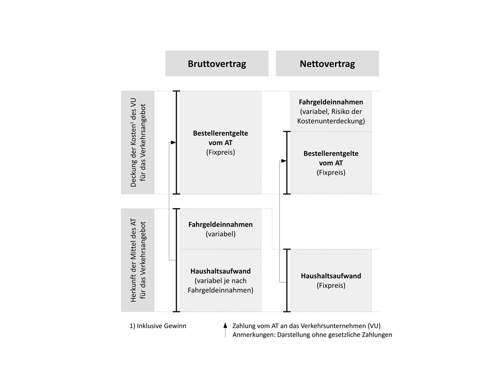 Bruttovertrag und Nettovertrag im heutigen Finanzierungsmodell.