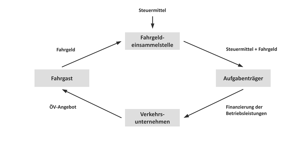 Neuer Vertriebs- und Finanzierungskreislauf.