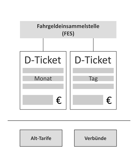 Die Fahrgeldeinsammelstelle (FES) wird gegründet.