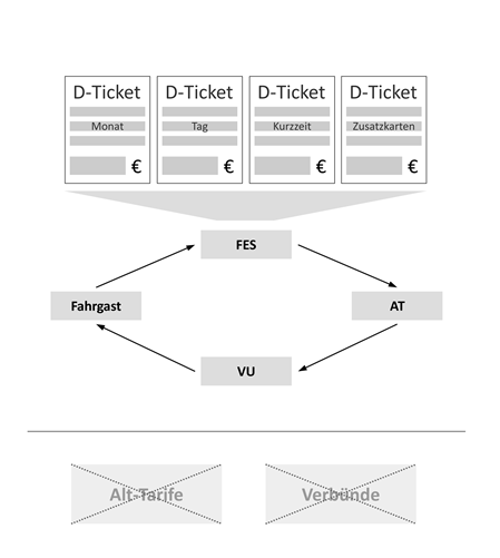 Das Deutschlandticket-System ist vollständig.