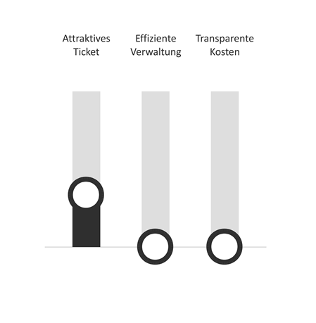 Zielerreichung zu den Kriterien "Attraktives Ticket", "Effiziente Verwaltung" und "Transparente Kosten" in Stufe 1.