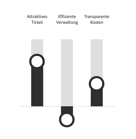 Zielerreichung zu den Kriterien "Attraktives Ticket", "Effiziente Verwaltung" und "Transparente Kosten" in Stufe 2.