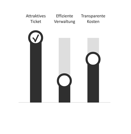 Zielerreichung zu den Kriterien "Attraktives Ticket", "Effiziente Verwaltung" und "Transparente Kosten" in Stufe 3.