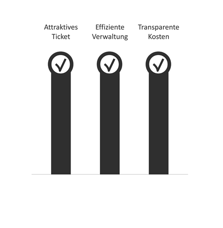 Zielerreichung zu den Kriterien "Attraktives Ticket", "Effiziente Verwaltung" und "Transparente Kosten" in Stufe 4.